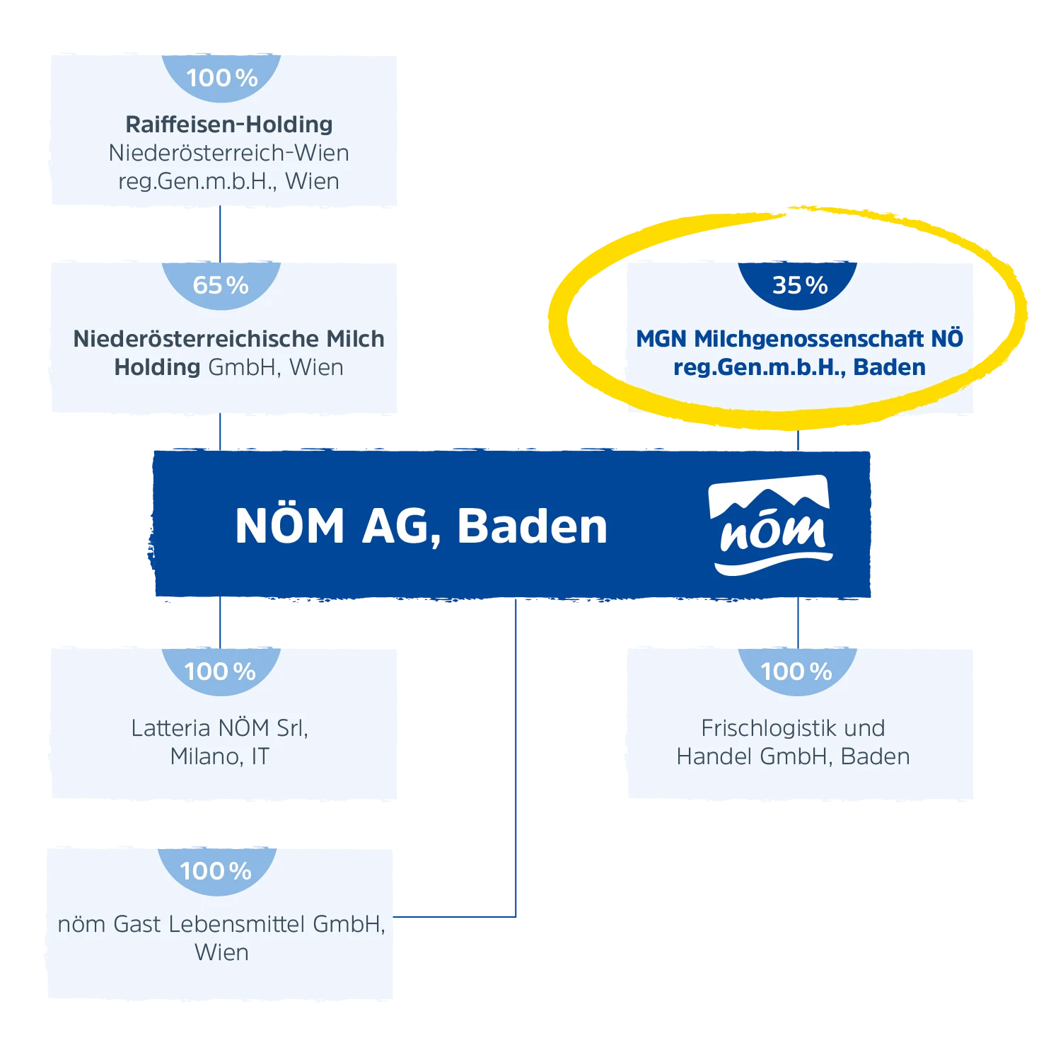 Eigentuemerstruktur